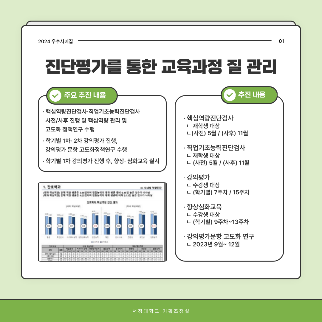 2024 우수사레집 01 진단평가를 통한 교육과정 질 관리 주요 추진 내용 핵심역량진단검사·직업기초능력진단검사 사전/사후 진행 및 핵심역량 관리 및 고도화 정책연구 수행  학기별 1차·2차 강의평가 진행, 강의평가 문항 고도화 정책연구 수행  학기별 1차 강의평가 진행 후, 향상·심화교육 실시 추진내용  핵심역량진단검사 재학생 대상 (사전)5월/(사후)11월 직업기초능력진단검사 재학생 대상 (사전)5월 /(사후) 11월 강의평가 수강생 대상 (학기별) 7주차 /15주차  향상심화교육 수강생 대상 (학기별) 9주차~13주차 강의평가문항 고도화 연구 2023년 9월 ~ 12월  서정대학교 기획조정실