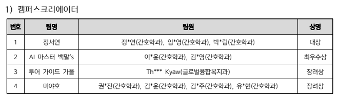 1) 캠퍼스크리에이터 1. 정서연 / 정*연(간호학과) 임*영(간호학과) 박*림(간호학과) / 대상 2. AI마스터 백말's / 이*윤(간호학과) 김*영(간호학과) / 최우수상 3. 투어 가이드 가을 / Th*** Kyaw(글로벌융합복지과) / 장려상 4. 미야호 / 권*진(간호학과) 김*운(간호학과) 김*주(간호학과) 유*현(간호학과) / 장려상